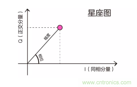 5G調(diào)制怎么實(shí)現(xiàn)的？原來通信搞到最后，都是數(shù)學(xué)!