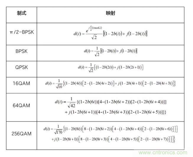 5G調(diào)制怎么實(shí)現(xiàn)的？原來通信搞到最后，都是數(shù)學(xué)!
