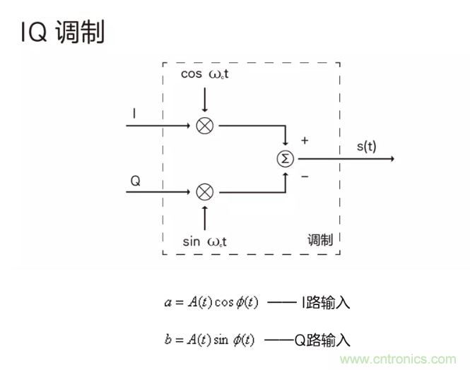 5G調(diào)制怎么實(shí)現(xiàn)的？原來通信搞到最后，都是數(shù)學(xué)!