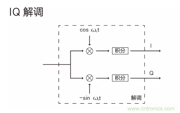 5G調(diào)制怎么實(shí)現(xiàn)的？原來通信搞到最后，都是數(shù)學(xué)!
