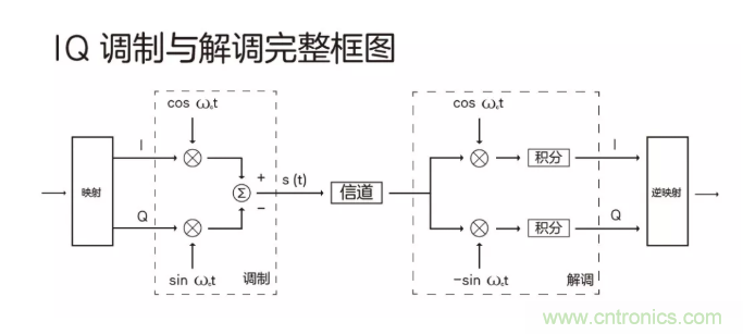 5G調(diào)制怎么實(shí)現(xiàn)的？原來通信搞到最后，都是數(shù)學(xué)!