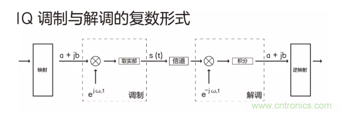 5G調(diào)制怎么實(shí)現(xiàn)的？原來通信搞到最后，都是數(shù)學(xué)!