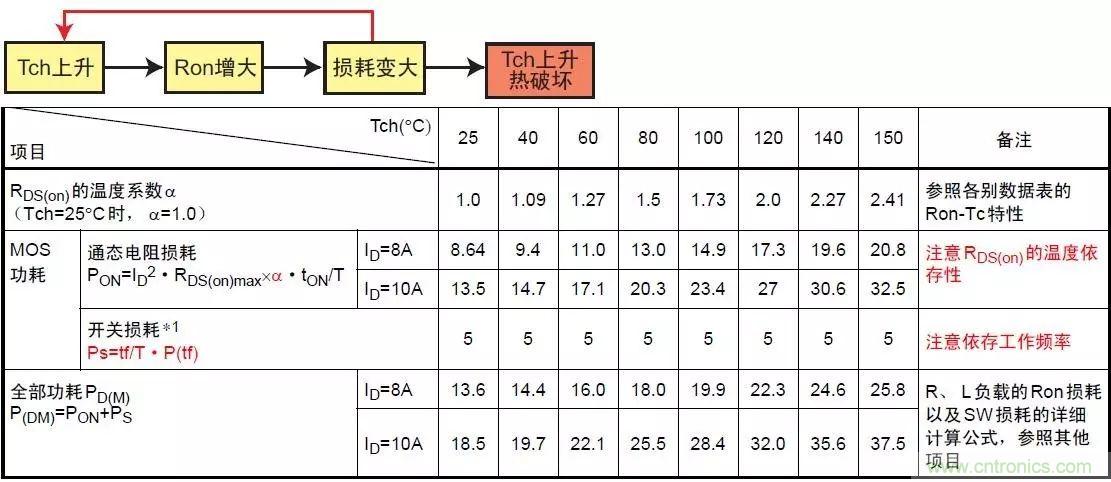 MOS管損壞之謎：雪崩壞？發(fā)熱壞？內(nèi)置二極管壞？寄生振蕩損壞？電涌、靜電破壞？