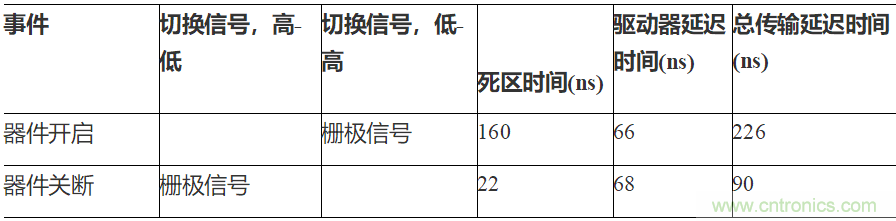 如何用隔離式柵極驅(qū)動器和LT3999 DC/DC轉(zhuǎn)換器驅(qū)動1200 V SiC電源模塊？