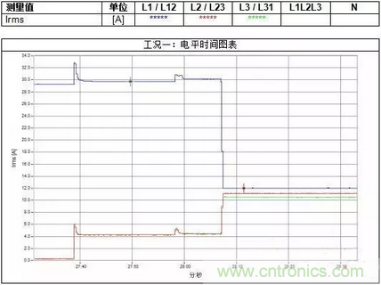 案例分析：如何解決三相負(fù)載不平衡？