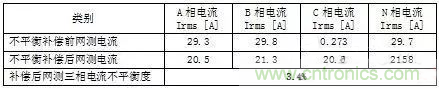案例分析：如何解決三相負(fù)載不平衡？