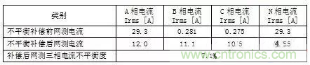 案例分析：如何解決三相負(fù)載不平衡？