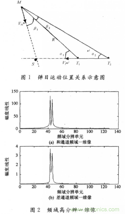 毫米波大佬分享貼，毫米波末制導(dǎo)雷達(dá)頻域高分辨測(cè)角
