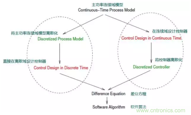 開關(guān)電源控制環(huán)路設(shè)計，新手必看！