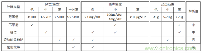 工業(yè)設(shè)備振動傳感器，為什么總選不準(zhǔn)？看了本文才知道~