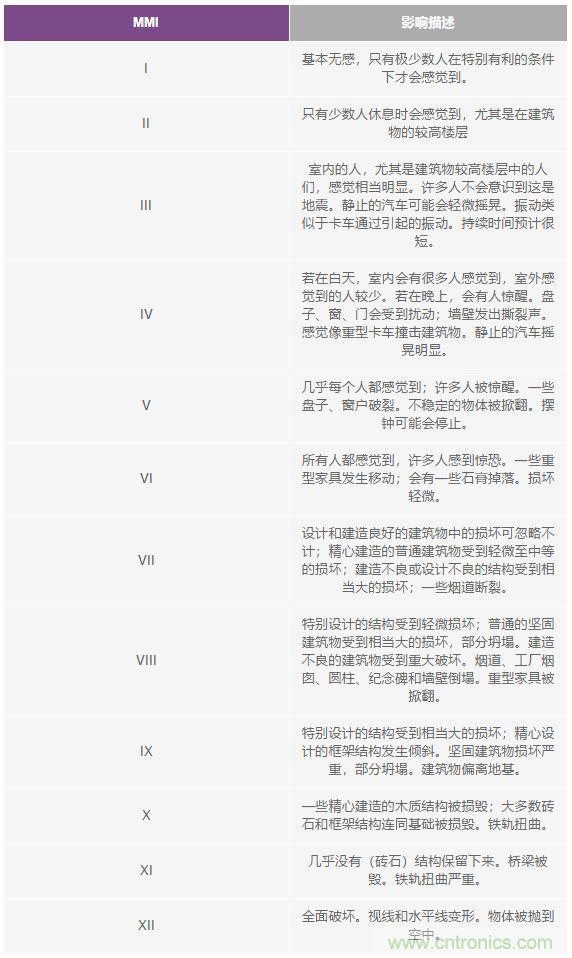 對抗地震，需要做到的是知己知彼！