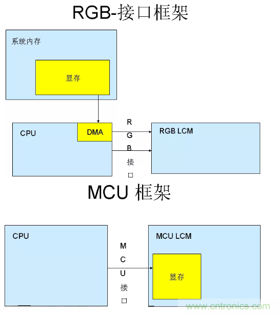 干貨！詳解嵌入式LCD的接口類(lèi)型