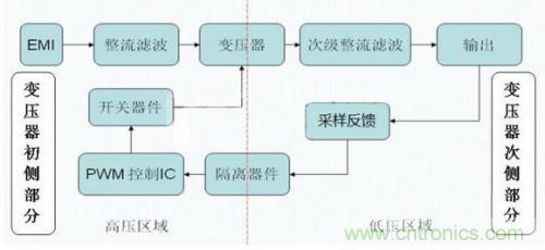 如何區(qū)分反激電源與正激電源？