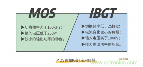 MOS管和IGBT管到底區(qū)別在哪？該如何選擇？