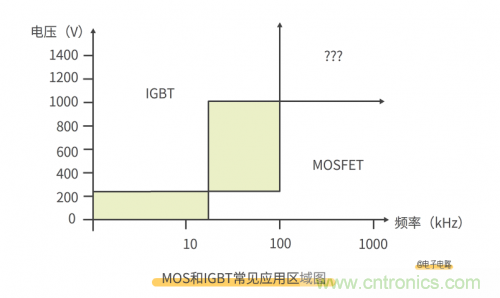 MOS管和IGBT管到底區(qū)別在哪？該如何選擇？