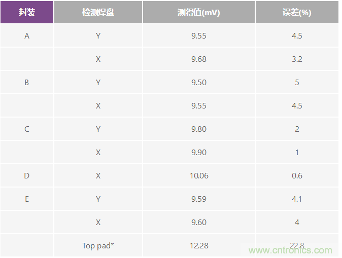 改進(jìn)低值分流電阻的焊盤布局，優(yōu)化高電流檢測(cè)精度