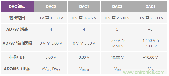 ADuC7026提供可編程電壓，用于評估多電源系統(tǒng)