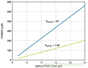 利用快速、高精度SAR型模數(shù)轉(zhuǎn)換器延長(zhǎng)電池壽命