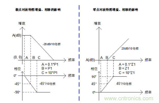 實現(xiàn)運放負反饋電路穩(wěn)定性設計，只需這3步！