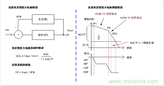 實現(xiàn)運放負反饋電路穩(wěn)定性設計，只需這3步！