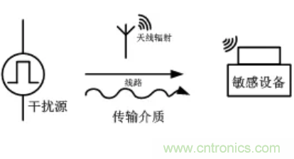 電源模塊應(yīng)用:EMC的設(shè)計優(yōu)化