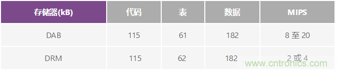 成功實(shí)現(xiàn)高性能數(shù)字無(wú)線(xiàn)電