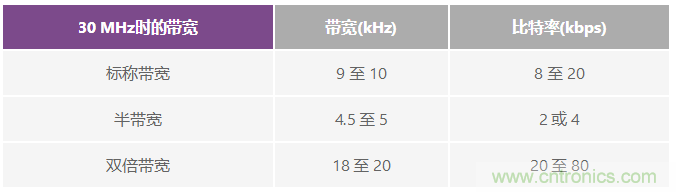 成功實(shí)現(xiàn)高性能數(shù)字無(wú)線(xiàn)電