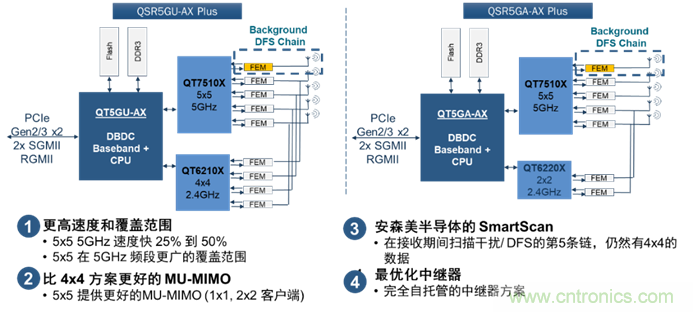 安森美Quantenna的Wi-Fi 6和Wi-Fi 6E 技術(shù)與方案使聯(lián)接更快、更廣、更高效
