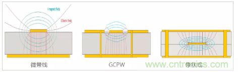 影響毫米波電路的幾個(gè)關(guān)鍵問(wèn)題：設(shè)計(jì)傳輸線、選擇PCB板、性能優(yōu)化