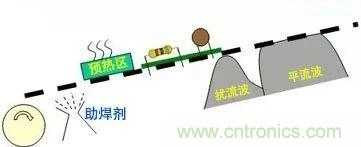 PCBA熱風(fēng)再流焊在生產(chǎn)設(shè)計(jì)中可解決哪些技術(shù)問題？