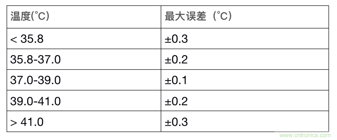如何設計一個精準、熱高效的可穿戴體溫檢測系統(tǒng)？