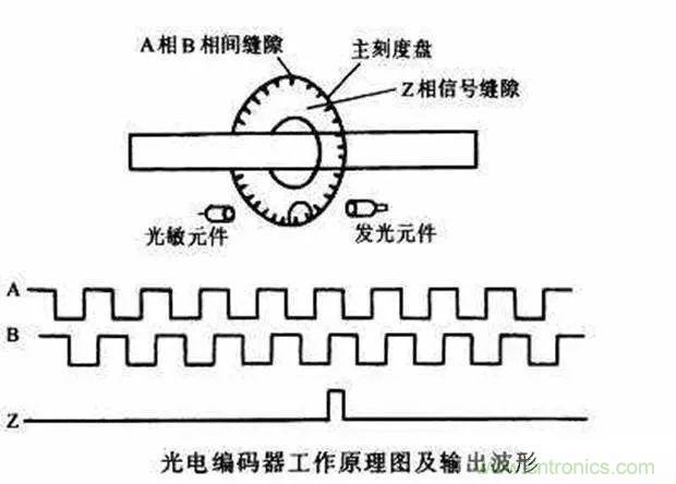 如何用PLC控制實現(xiàn)編碼器的定位功能？