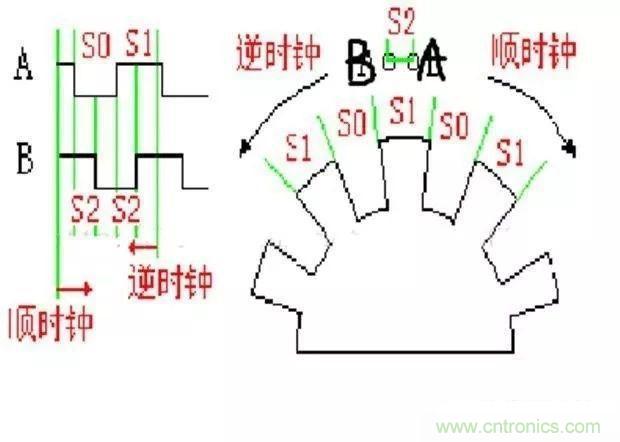 如何用PLC控制實現(xiàn)編碼器的定位功能？