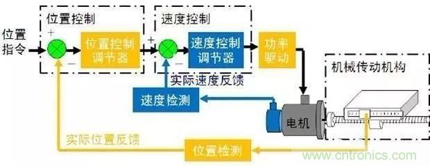 如何用PLC控制實現(xiàn)編碼器的定位功能？
