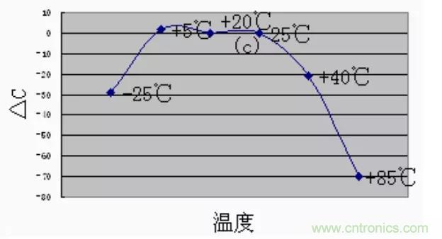 【干貨分享】溫度對(duì)MLCC的影響有哪些？