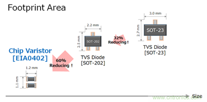 穩(wěn)壓、TVS二極管和壓敏電阻的區(qū)別？使用時(shí)應(yīng)進(jìn)行比較的4個(gè)要點(diǎn)