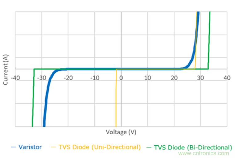 穩(wěn)壓、TVS二極管和壓敏電阻的區(qū)別？使用時(shí)應(yīng)進(jìn)行比較的4個(gè)要點(diǎn)