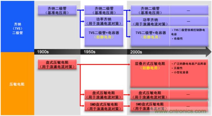 穩(wěn)壓、TVS二極管和壓敏電阻的區(qū)別？使用時(shí)應(yīng)進(jìn)行比較的4個(gè)要點(diǎn)