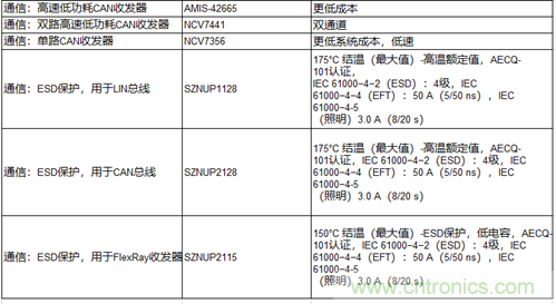 高能效的主驅(qū)逆變器方案有助解決里程焦慮，提高電動汽車的采用率
