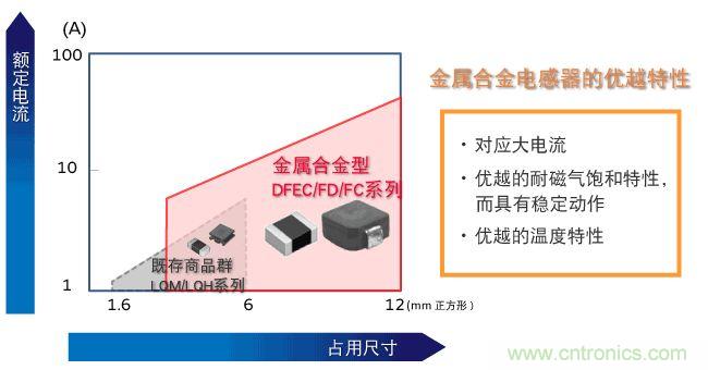 為什么醫(yī)療設(shè)備青睞村田的金屬合金功率電感器？