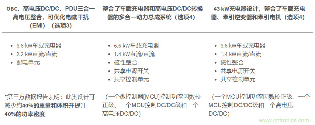 TI新能源汽車多合一動力總成系統(tǒng)解決方案，助您快速實現(xiàn)輕量、高效、降本