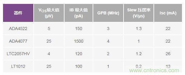 如何實(shí)現(xiàn)高精度、快速建立的大電流源！