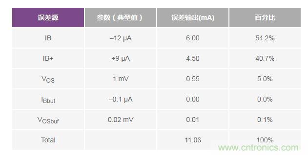 如何實(shí)現(xiàn)高精度、快速建立的大電流源！