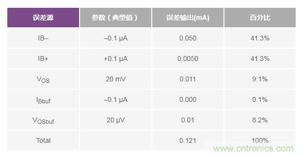 如何實(shí)現(xiàn)高精度、快速建立的大電流源！