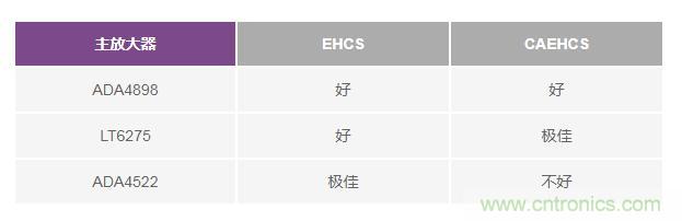 如何實(shí)現(xiàn)高精度、快速建立的大電流源！