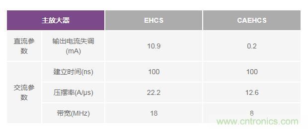 如何實(shí)現(xiàn)高精度、快速建立的大電流源！