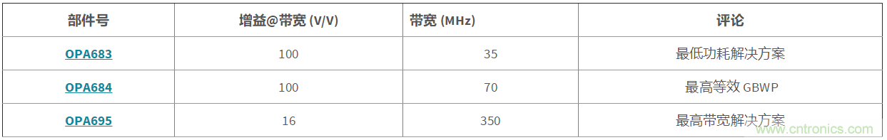高增益與高帶寬如何兼得？