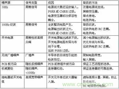 多角度分析運放電路如何降噪，解決方法都在這里了！