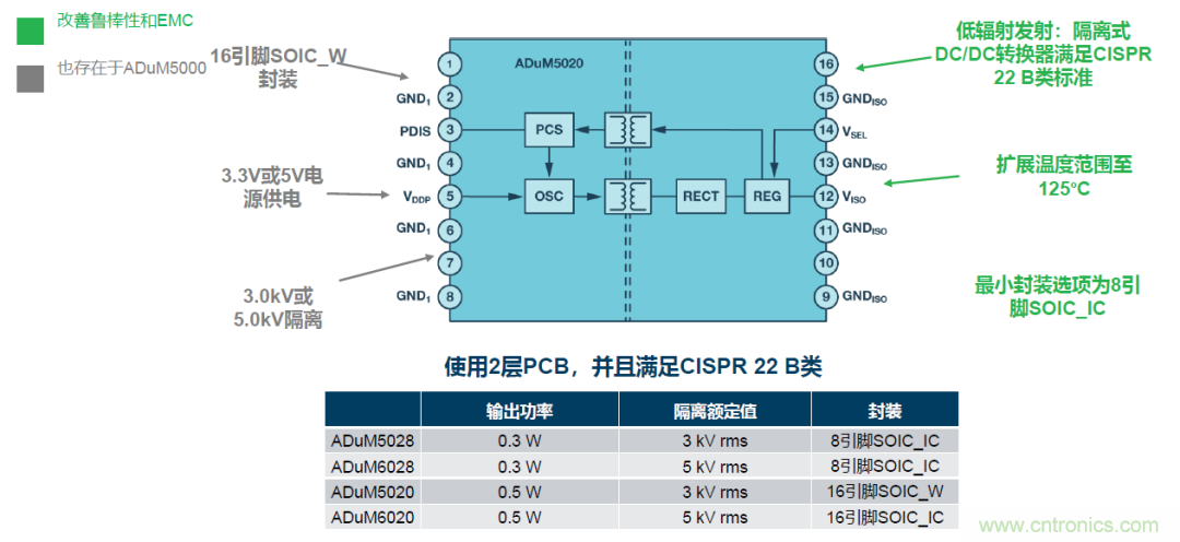 如何簡化電源隔離設計，輕松滿足EMI目標？