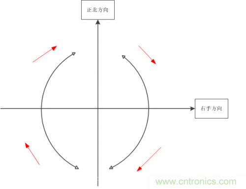 MEMS陀螺儀是如何工作的？